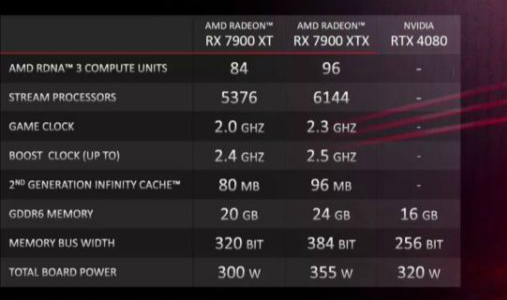 AMD RX7900Կʲôˮƽ ԱRTX4090ĸܸǿ