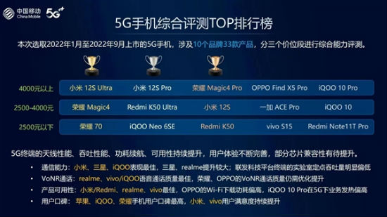 中国移动评出2022最好的5G手机 苹果iPhone不在列