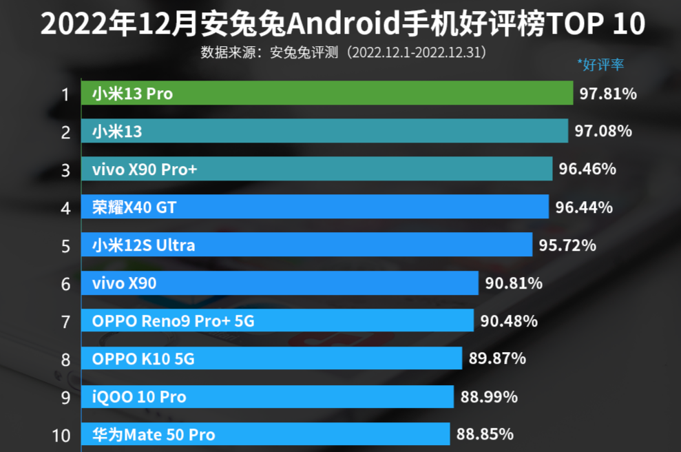 安卓手机好评榜2023最新排名：小米13/13 Pro霸榜